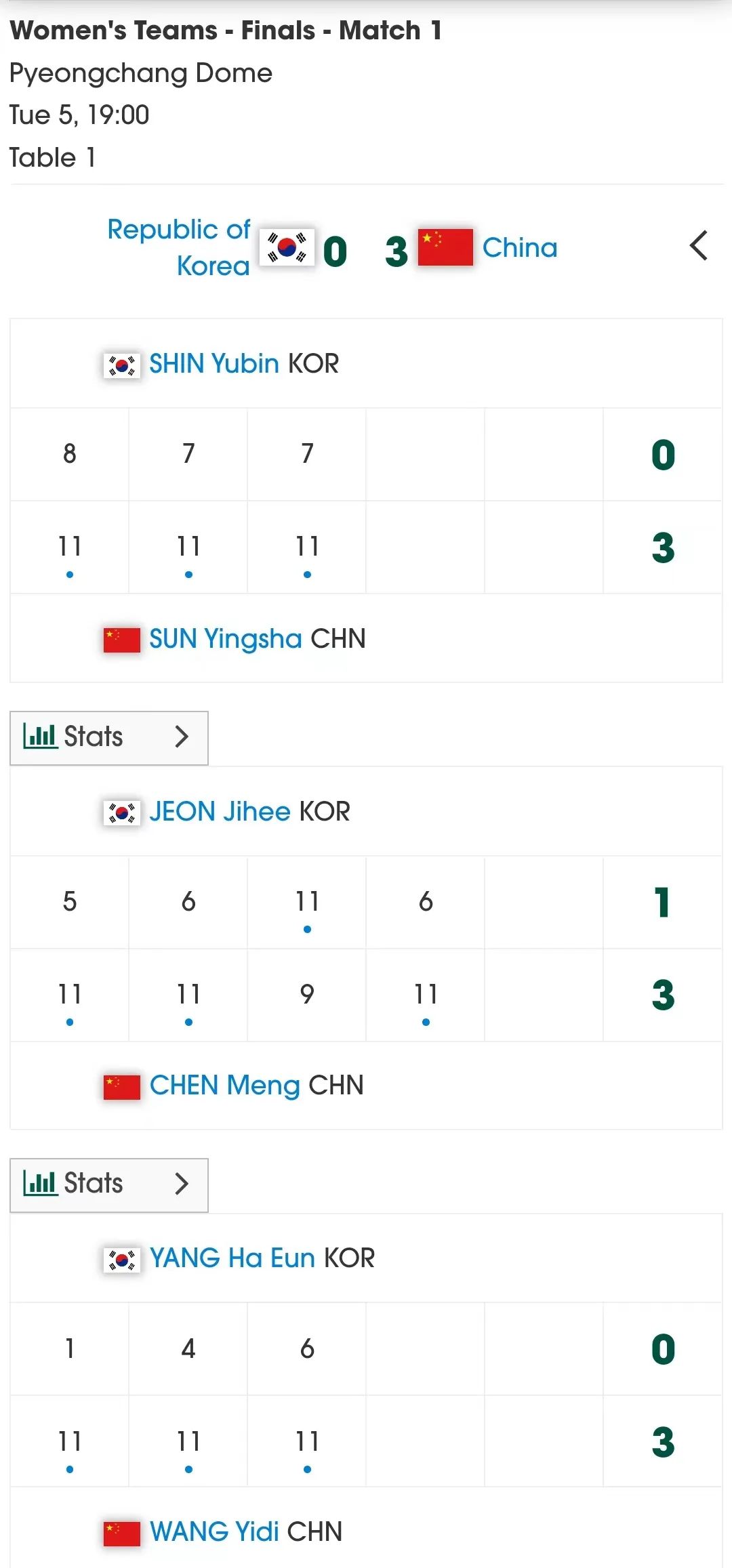 国乒女队在平昌亚锦赛击败韩国夺冠，直接锁定