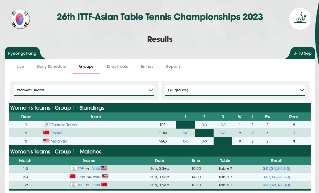 国乒女队在平昌亚锦赛击败韩国夺冠，直接锁定