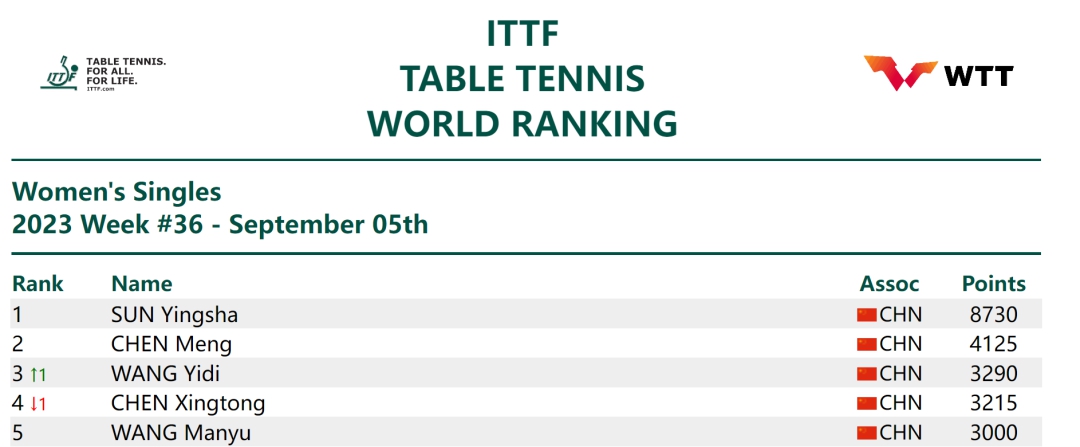 国乒女队在平昌亚锦赛击败韩国夺冠，直接锁定