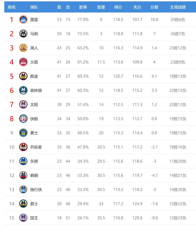 湖人逆转火箭登顶西部第三 鹈鹕独行侠排名互换