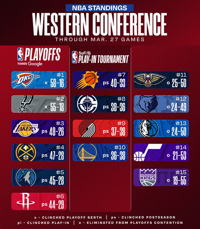 湖人掘金火箭三连胜领跑西部季后赛争夺白热化