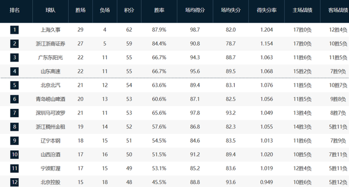 北控绝杀广州锁定第12位，辽宁力克新疆跻身前九